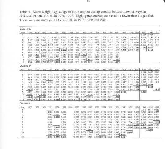 data table Northern cod