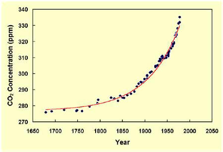 Law Dome CO2 record